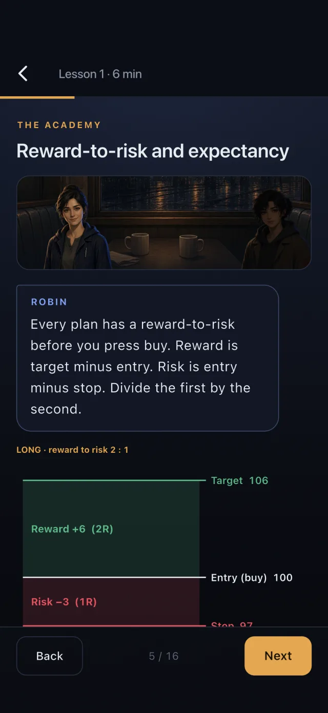 A lesson page: Robin explains reward-to-risk with a drawing of entry, stop and target