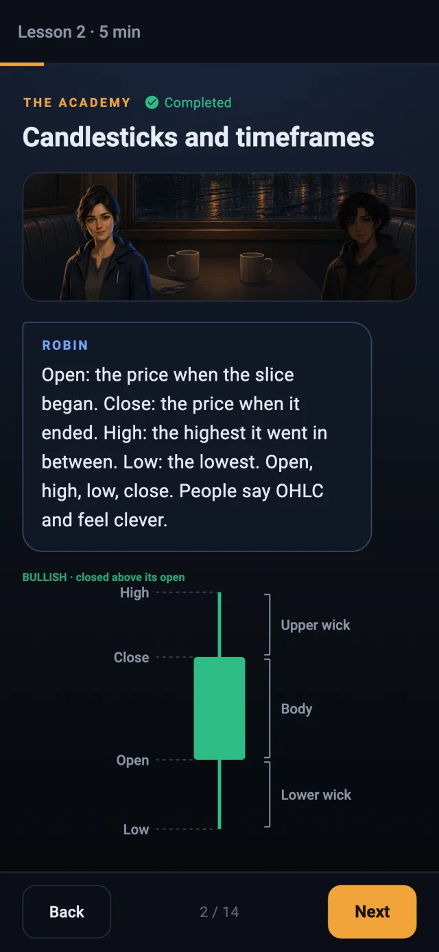 A lesson page: the parts of a candle, open, high, low and close